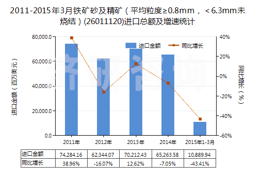 2011-2015年3月鐵礦砂及精礦（平均粒度≥0.8mm，＜6.3mm未燒結(jié)）(26011120)進(jìn)口總額及增速統(tǒng)計(jì)
